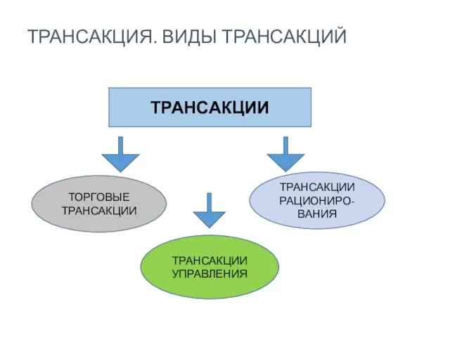 ТРАНСАКЦИИ ТОРГОВЫЕ ТРАНСАКЦИИ ТРАНСАКЦИИ УПРАВЛЕНИЯ ТРАНСАКЦИИ РАЦИОНИРО-ВАНИЯ ТРАНСАКЦИЯ. ВИДЫ ТРАНСАКЦИЙ