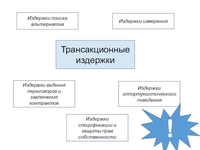 Трансакционные издержки Издержки поиска альтернатив Издержки оппортунистического поведения Издержки ведения