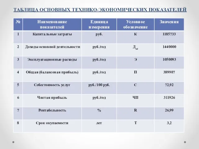 ТАБЛИЦА ОСНОВНЫХ ТЕХНИКО-ЭКОНОМИЧЕСКИХ ПОКАЗАТЕЛЕЙ