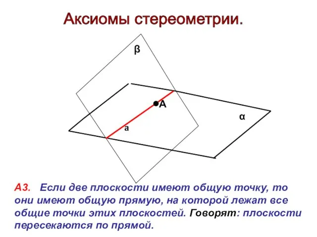 Аксиомы стереометрии. α β А3. Если две плоскости имеют общую