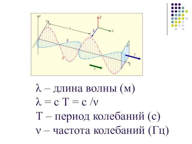 λ – длина волны (м) λ = с Т =