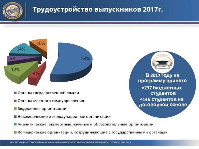 Трудоустройство выпускников 2017г. ГОУ ВПО ЛНР «ЛУГАНСКИЙ НАЦИОНАЛЬНЫЙ УНИВЕРСИТЕТ ИМЕНИ