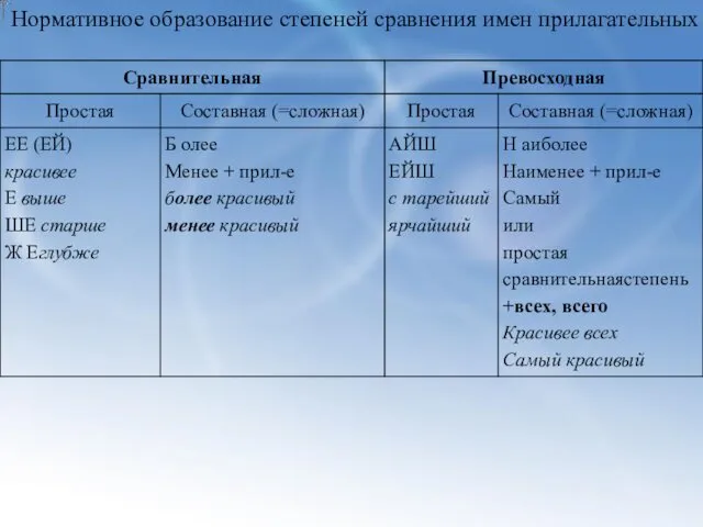 Нормативное образование степеней сравнения имен прилагательных