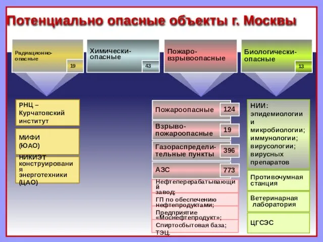 Потенциально опасные объекты г. Москвы Химически- опасные Пожаро- взрывоопасные Биологически-