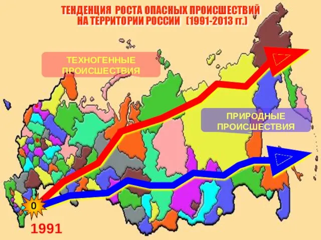 ТЕНДЕНЦИЯ РОСТА ОПАСНЫХ ПРОИСШЕСТВИЙ НА ТЕРРИТОРИИ РОССИИ (1991-2013 гг.) 1991 ТЕХНОГЕННЫЕ ПРОИСШЕСТВИЯ ПРИРОДНЫЕ ПРОИСШЕСТВИЯ 0