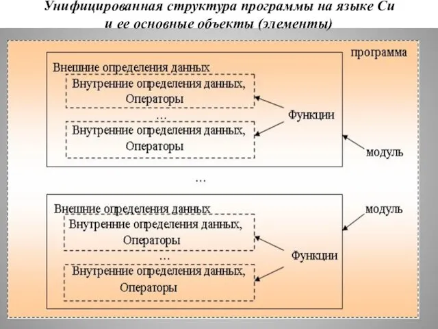 10.09.2015 Унифицированная структура программы на языке Си и ее основные объекты (элементы)