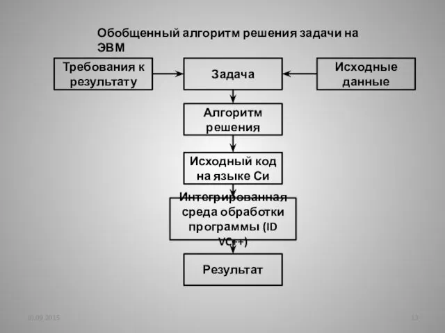 10.09.2015 Обобщенный алгоритм решения задачи на ЭВМ