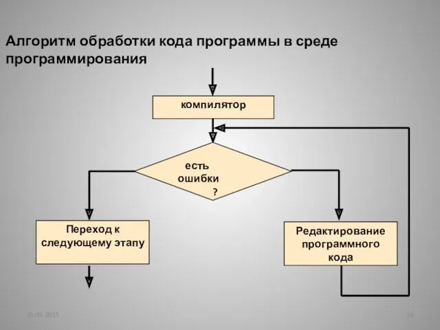 10.09.2015 Алгоритм обработки кода программы в среде программирования