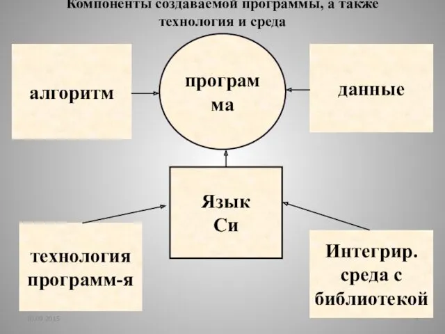 10.09.2015 технология программ-я алгоритм Язык Си Интегрир. среда с библиотекой