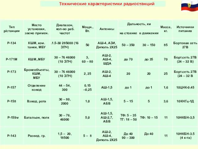 Технические характеристики радиостанций