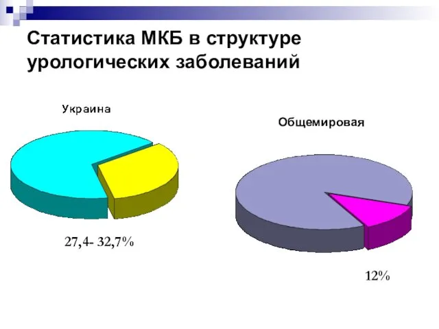 Статистика МКБ в структуре урологических заболеваний Общемировая 27,4- 32,7% 12%