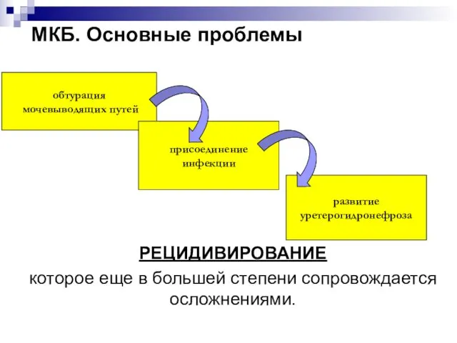 МКБ. Основные проблемы РЕЦИДИВИРОВАНИЕ которое еще в большей степени сопровождается