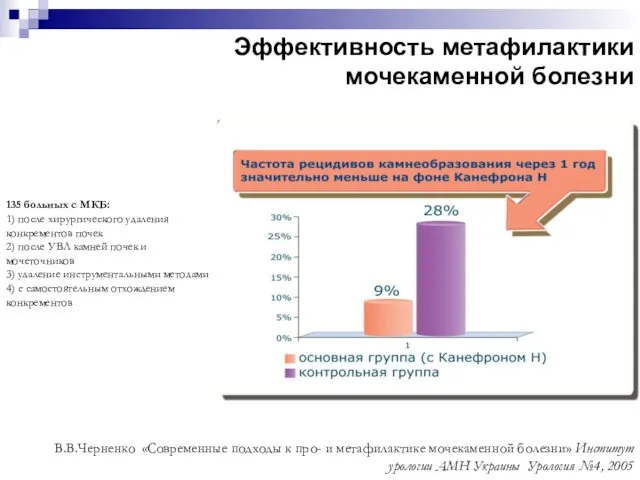 Эффективность метафилактики мочекаменной болезни 135 больных с МКБ: 1) после хирургического удаления конкрементов