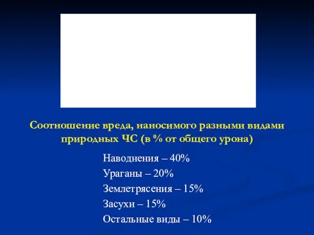 Наводнения – 40% Ураганы – 20% Землетрясения – 15% Засухи