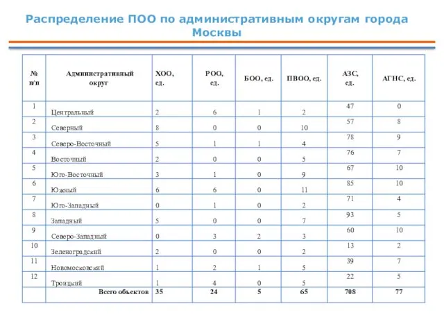 Распределение ПОО по административным округам города Москвы