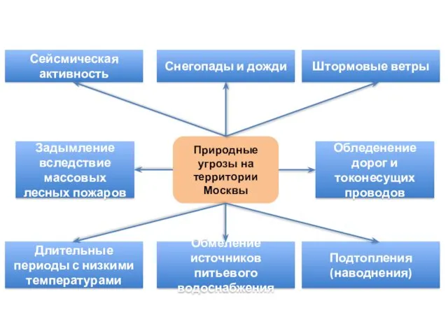 Природные угрозы на территории Москвы Сейсмическая активность Обмеление источников питьевого