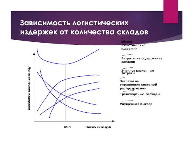 Зависимость логистических издержек от количества складов