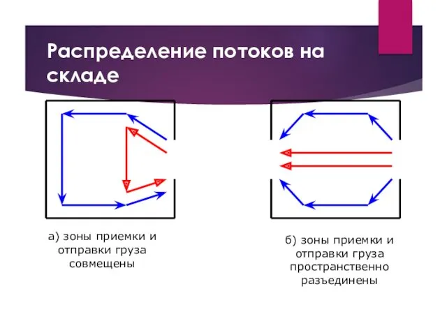 Распределение потоков на складе