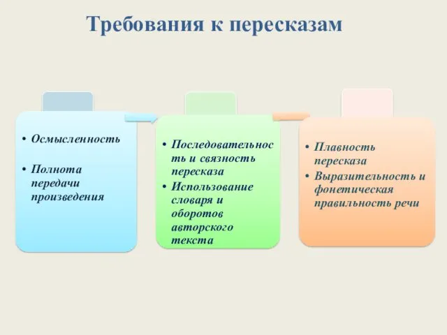 Требования к пересказам