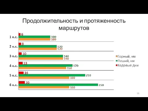 Продолжительность и протяженность маршрутов