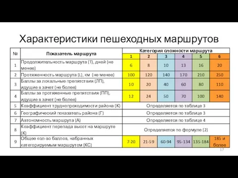 Характеристики пешеходных маршрутов