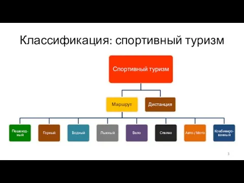 Классификация: спортивный туризм