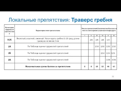 Локальные препятствия: Траверс гребня