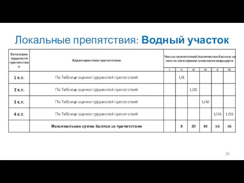 Локальные препятствия: Водный участок