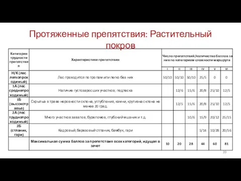 Протяженные препятствия: Растительный покров