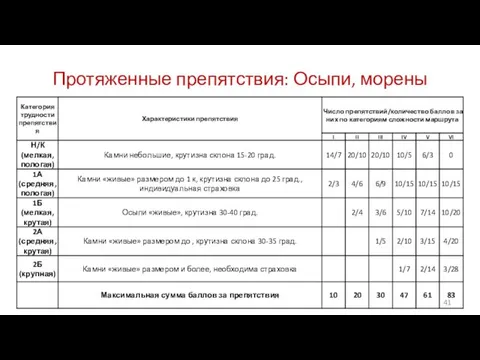 Протяженные препятствия: Осыпи, морены