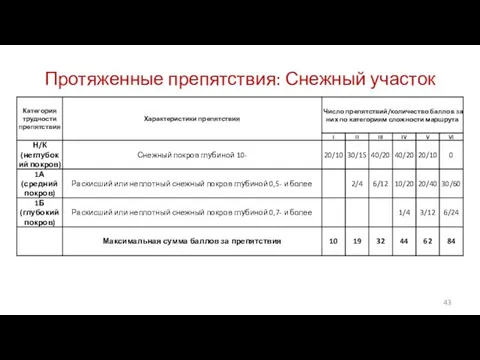 Протяженные препятствия: Снежный участок