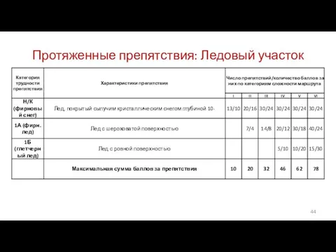 Протяженные препятствия: Ледовый участок