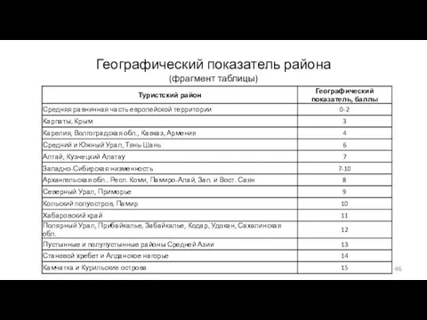 Географический показатель района (фрагмент таблицы)