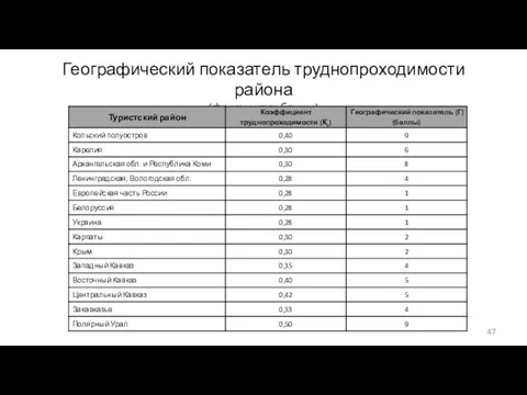 Географический показатель труднопроходимости района (фрагмент таблицы)