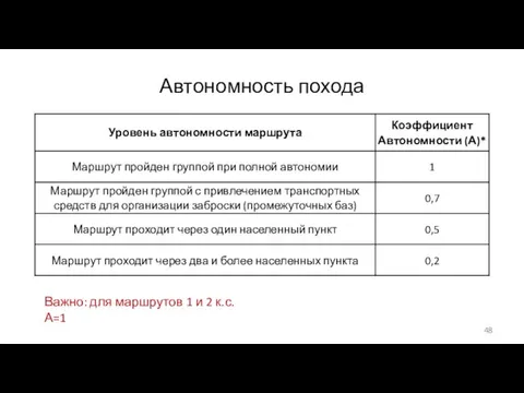 Автономность похода Важно: для маршрутов 1 и 2 к.с. А=1