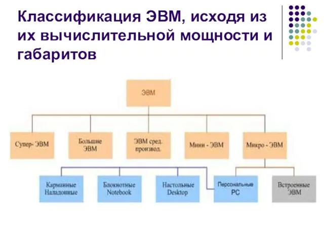 Классификация ЭВМ, исходя из их вычислительной мощности и габаритов