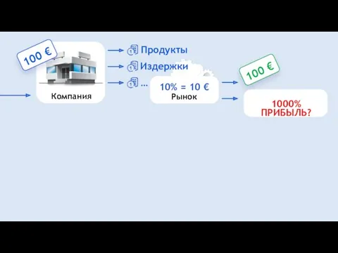 Издержки … 10% = 10 € Рынок 1000% ПРИБЫЛЬ? Продукты