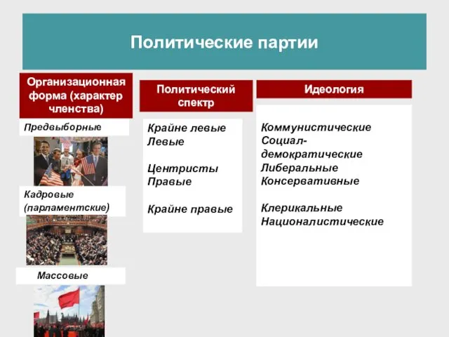 Политические партии Организационная форма (характер членства) Политический спектр Идеология Предвыборные