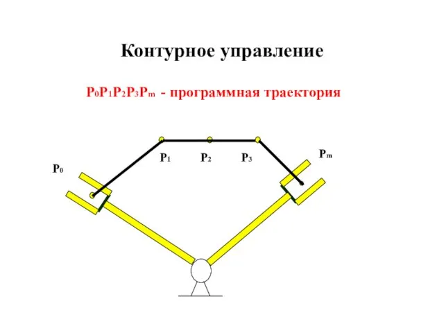Контурное управление P0 Pm P0P1P2P3Pm - программная траектория P1 P2 P3