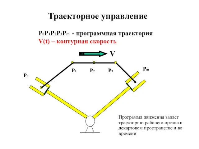Траекторное управление P0 Pm P0P1P2P3Pm - программная траектория V(t) – контурная скорость P1