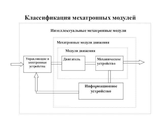 Классификация мехатронных модулей