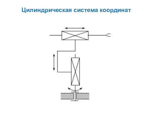 Цилиндрическая система координат