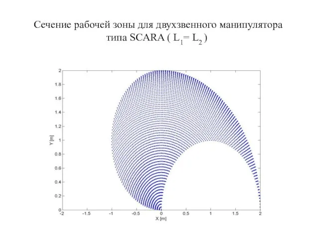 Сечение рабочей зоны для двухзвенного манипулятора типа SCARA ( L1= L2 )