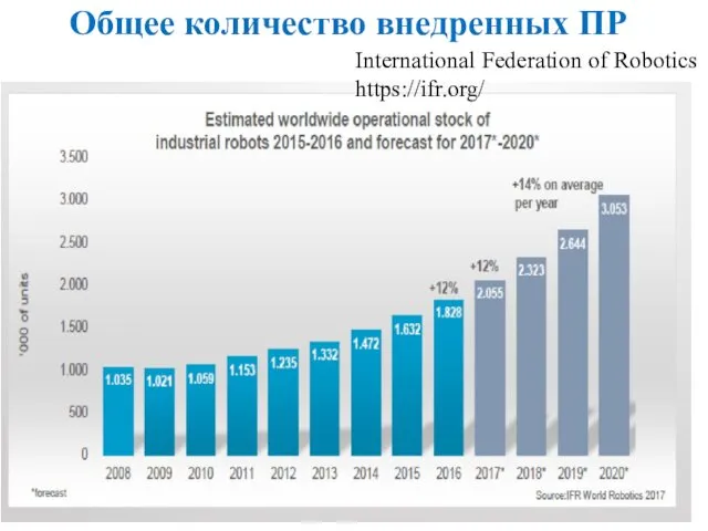 Общее количество внедренных ПР International Federation of Robotics https://ifr.org/