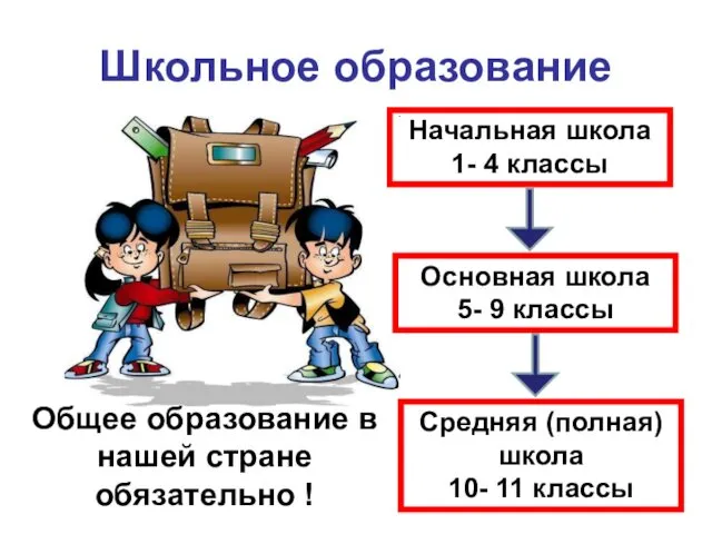 Школьное образование Начальная школа 1- 4 классы Основная школа 5- 9 классы Средняя