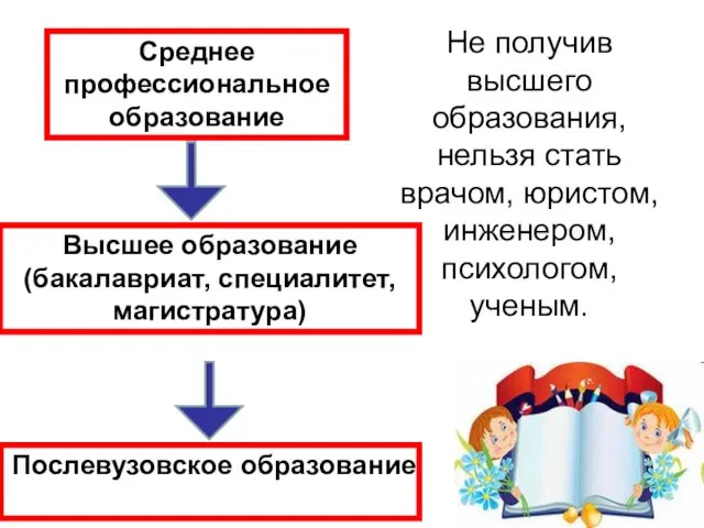 Послевузовское образование Высшее образование(бакалавриат, специалитет, магистратура) Среднее профессиональное образование Не получив высшего образования,