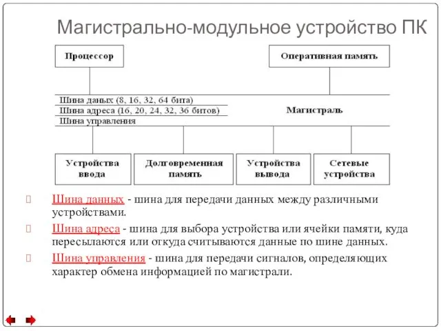 Магистрально-модульное устройство ПК Шина данных - шина для передачи данных