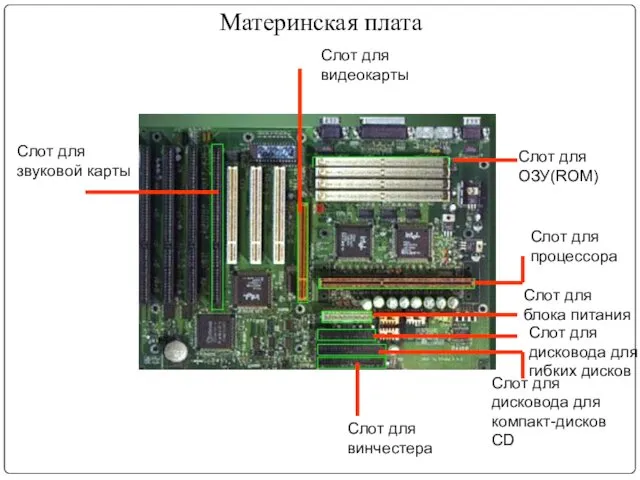 Материнская плата Слот для ОЗУ(ROM) Слот для блока питания Слот для звуковой карты