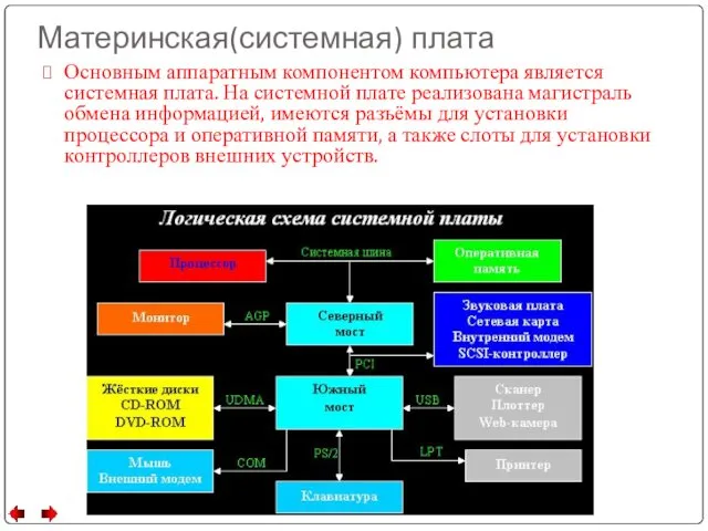 Материнская(системная) плата Основным аппаратным компонентом компьютера является системная плата. На системной плате реализована