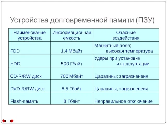 Устройства долговременной памяти (ПЗУ)